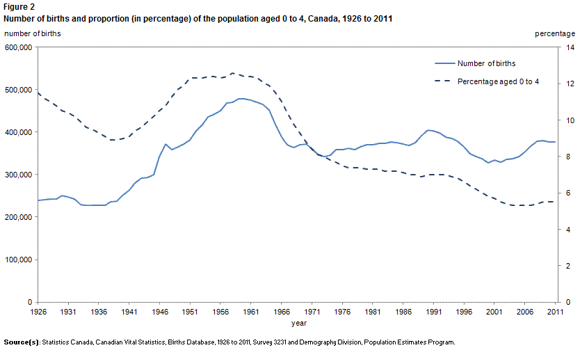 Figure 2 Number of births and proportion (in percentage) of the population aged 0 to 4 in Canada from 1926 to 2011