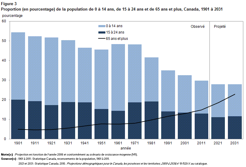 Figure 3 Proportion (en pourcentage) de la population canadienne de 0 à 14 ans, de 15 à 24 ans et de 65 ans et plus, de 1901 à 2031