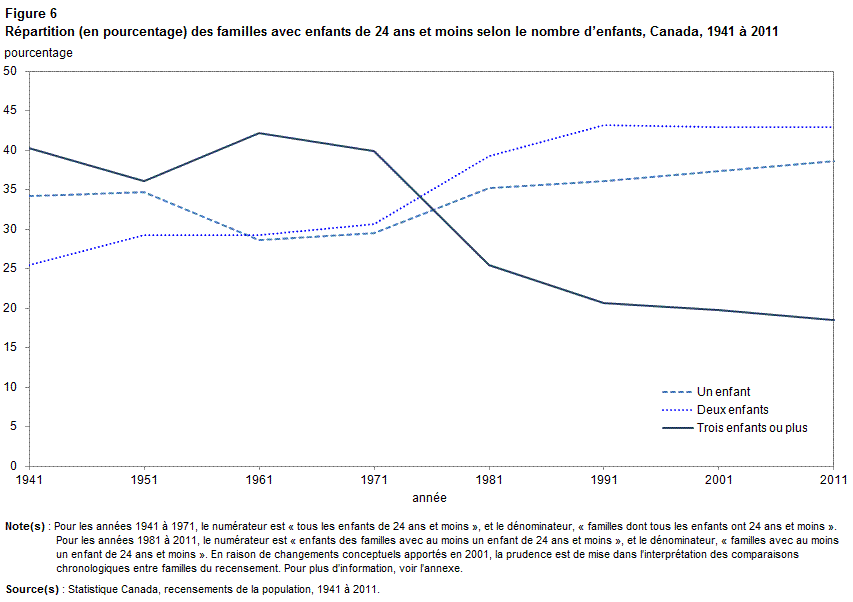 Figure 6 Répartition (en pourcentage) des familles au Canada avec enfants de 24 ans et moins selon le nombre d’enfants de 1941 à 2011