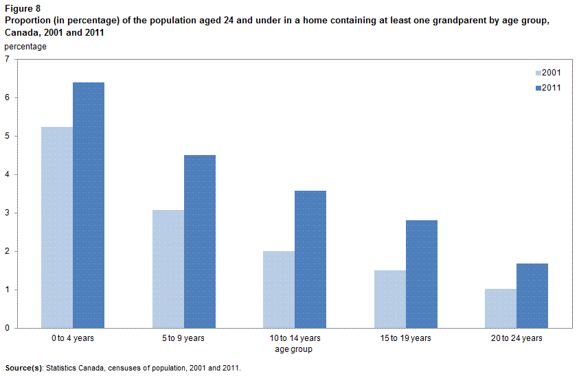 Figure 8 Proportion (in percentage) of the population aged 24 and under in Canada in a home containing at least one grandparent by age group in 2011