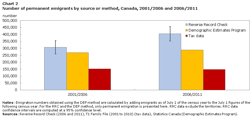 Chart 2 Number of permanent emigrants by source or method, Canada, 2001/2006 and 2006/2011