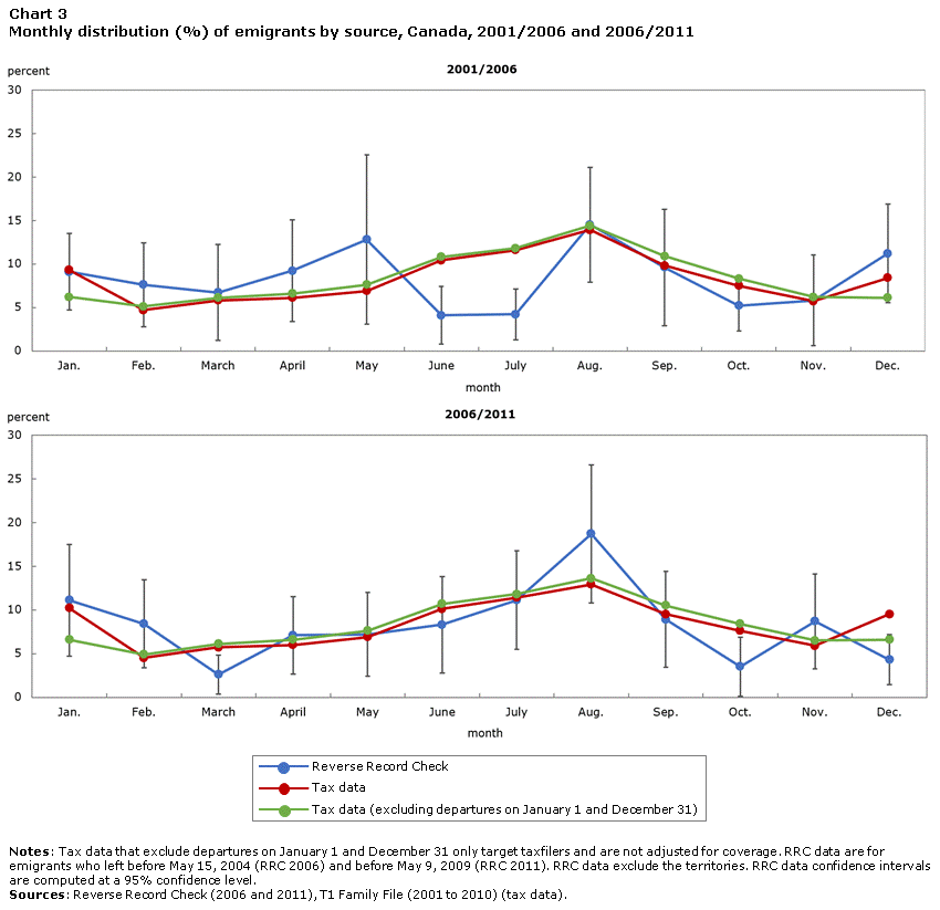 Chart 3 Monthly distribution (%) of emigrants by source, Canada, 2001/2006 and 2006/2011