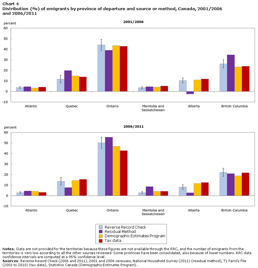 Chart 4 Distribution (%) of emigrants by province of departure and source or method, Canada, 2001/2006 and 2006/2011