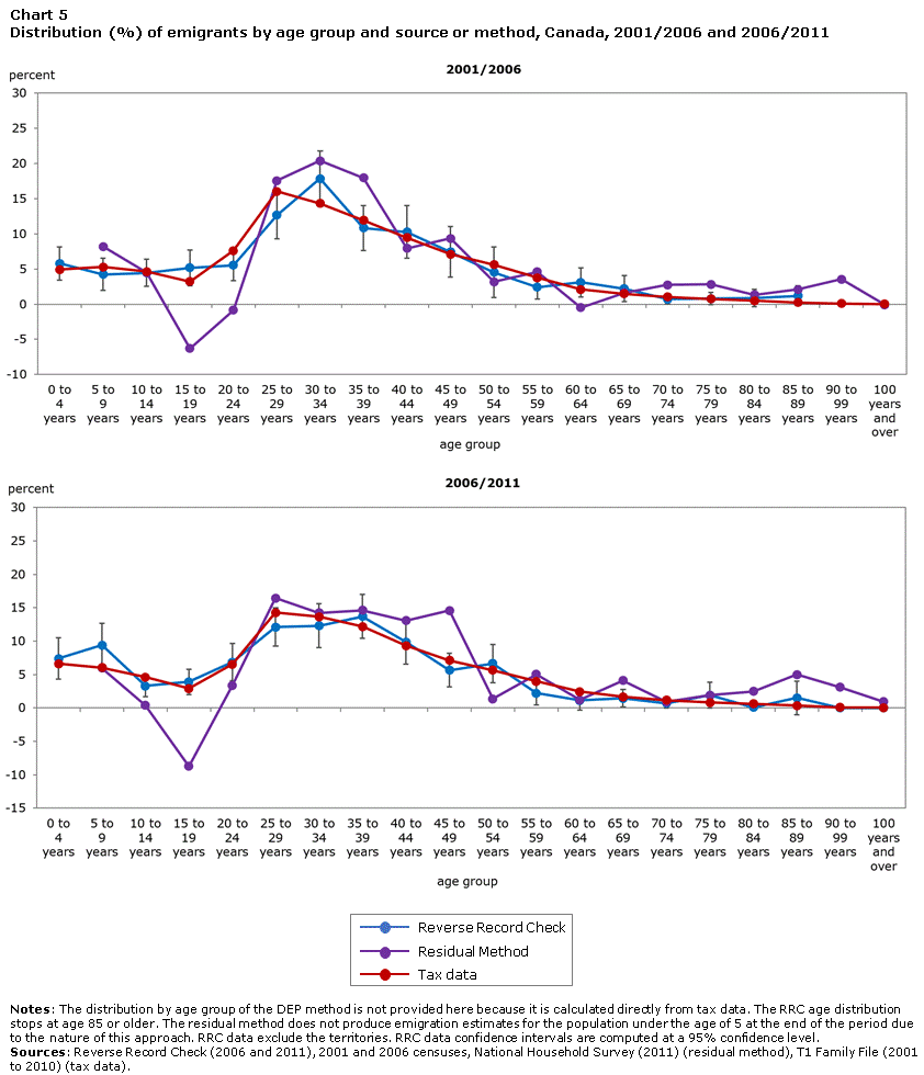 Chart 5 Distribution (%) of emigrants by age group and source or method, Canada, 2001/2006 and 2006/2011