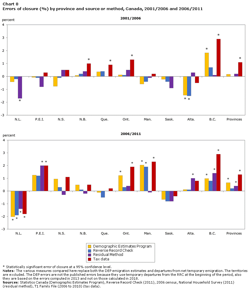 Chart 8 Errors of closure (%) by province and source or method, Canada, 2001/2006 and 2006/2011