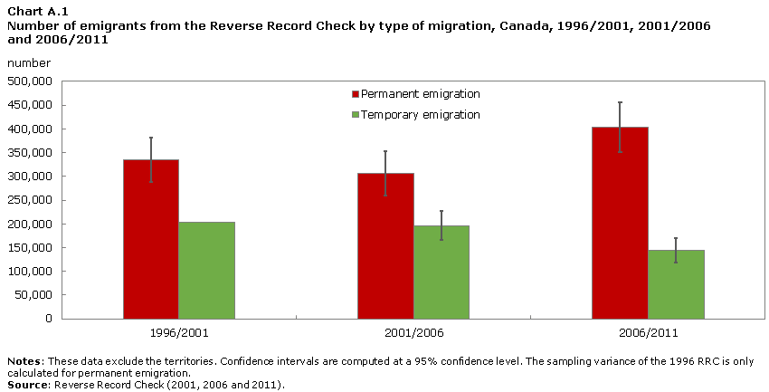 Chart A.1 Number of emigrants from the Reverse Record Check by type of migration, Canada, 1996/2001, 2001/2006 and 2006/2011