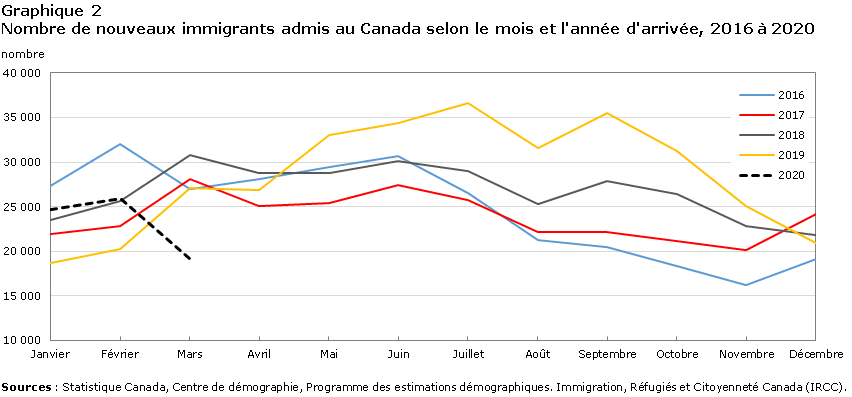 Graphique 2 Nombre de nouveaux immigrants admis au Canada selon le mois et l'année d'arrivée, 2016 à 2020 