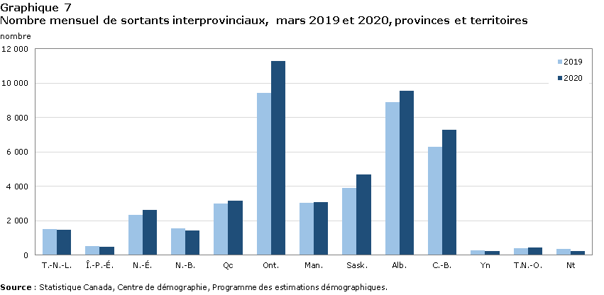 Graphique 7 Nombre mensuel de sortants interprovinciaux, mars 2019 et 2020, provinces et territoires