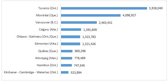 Population des dix plus grandes régions métropolitaines de recensement du Canada, Recensement de 2016