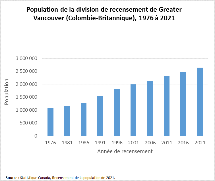 Population de la division de recensement de Greater Vancouver (Colombie-Britannique)