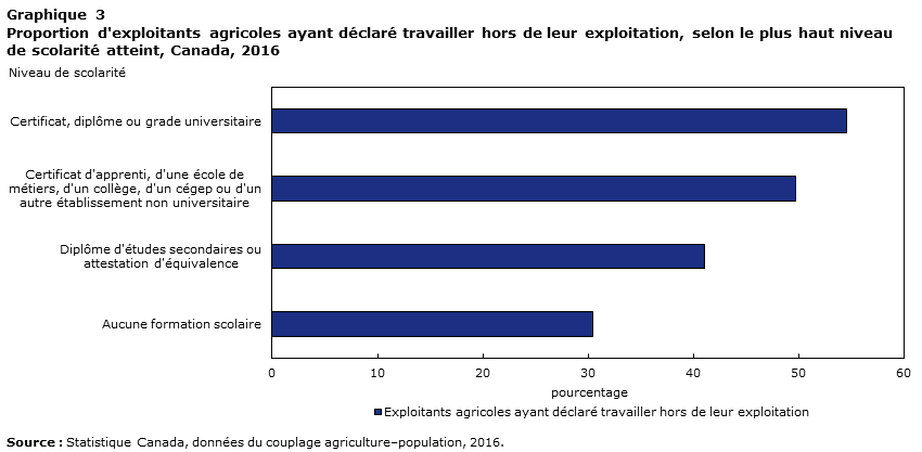 Graphique 3