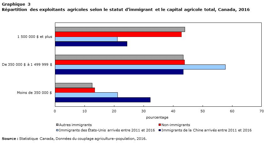 Graphique 3 Répartition des exploitants agricoles selon le statut d’immigrant et le capital agricole total, Canada, 2016