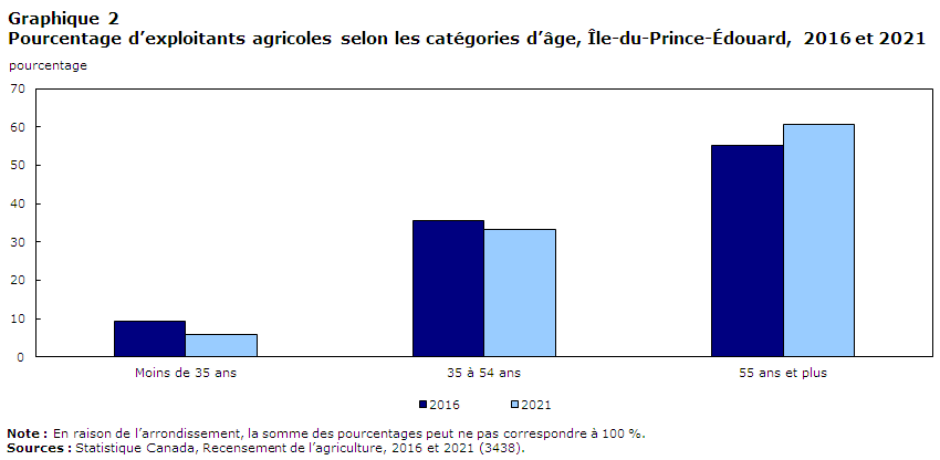 graphique 2
