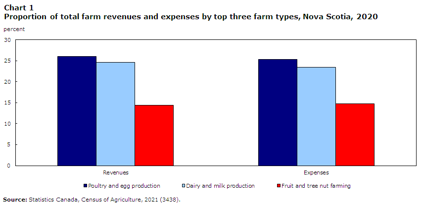 Chart 1 Percent of total revenue and expenses by top products, Nova Scotia, 2020