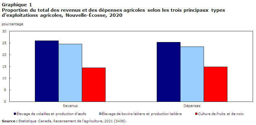 graphique 1 Pourcentage du total des revenus et des dépenses agricoles selon les principaux produits, Nouvelle-Écosse, 2020