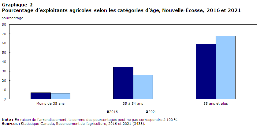 graphique 2 Pourcentage d’exploitants agricoles selon les catégories d’âge, Nouvelle-Écosse, 2016 et 2021