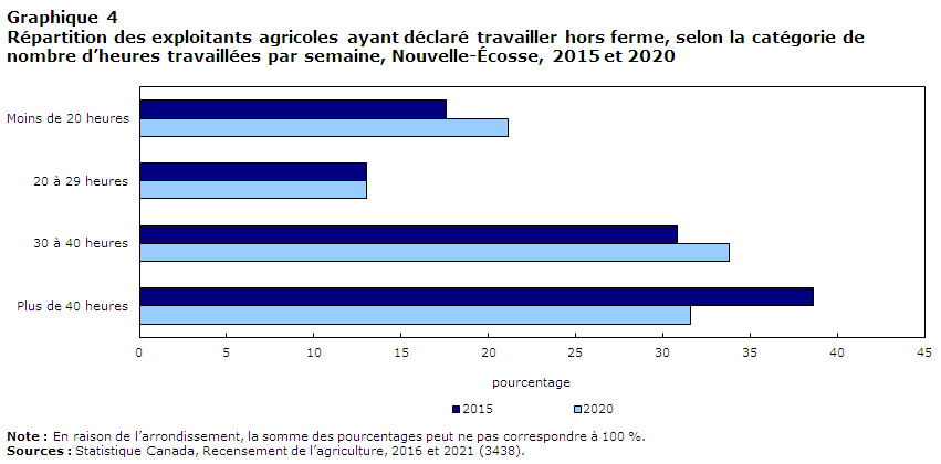graphique 4 Répartition des exploitants agricoles ayant déclaré travailler hors ferme, selon le nombre d’heures travaillées par semaine, Nouvelle-Écosse, 2015 et 2020