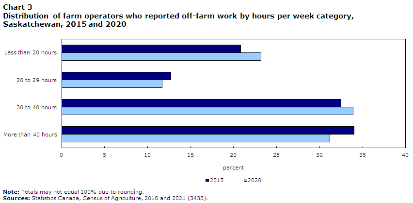 Chart 3 Distribution of farm operators who reported off-farm work by hours per week category, Saskatchewan, 2015 and 2020