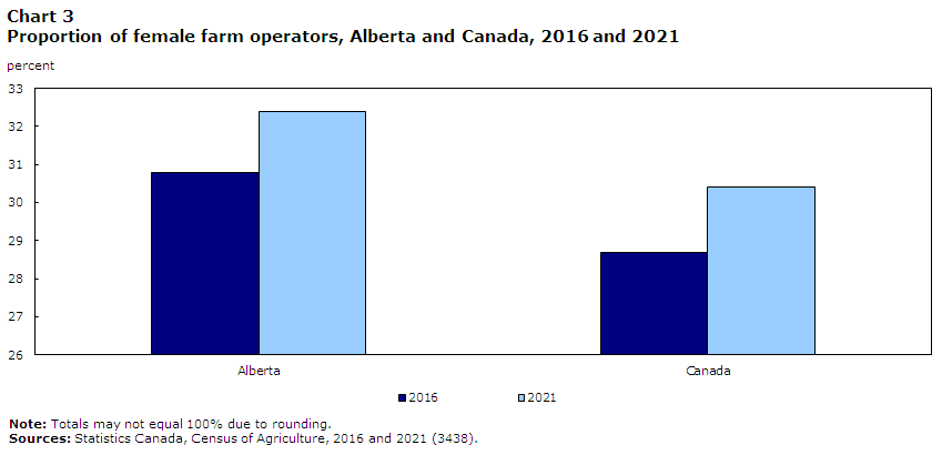 Chart 3 Proportion of female farm operators, Alberta and Canada, 2016 and 2021