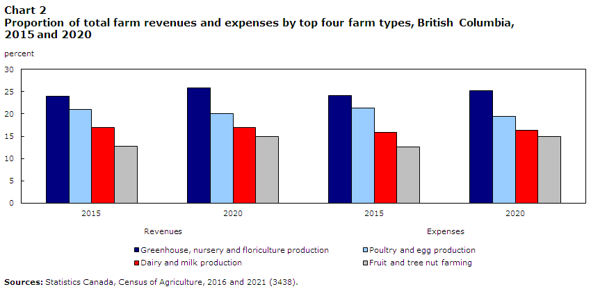 Chart 2 Proportion of total farm revenues and expenses by top four farm types, British Columbia, 2015 and 2020
