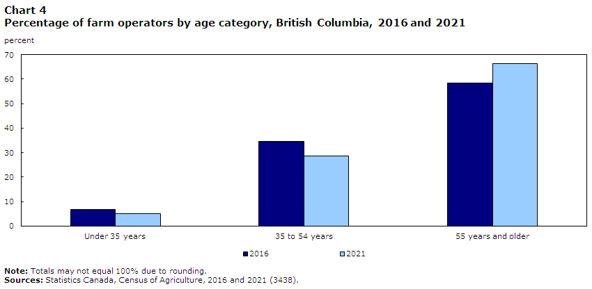 Chart 4 Percentage of farm operators by age category, British Columbia, 2016 and 2021