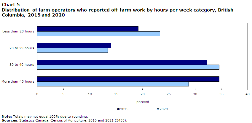 Chart 5 Distribution of farm operators who reported off-farm work by hours per week category, British Colulmbia, 2015 and 2020