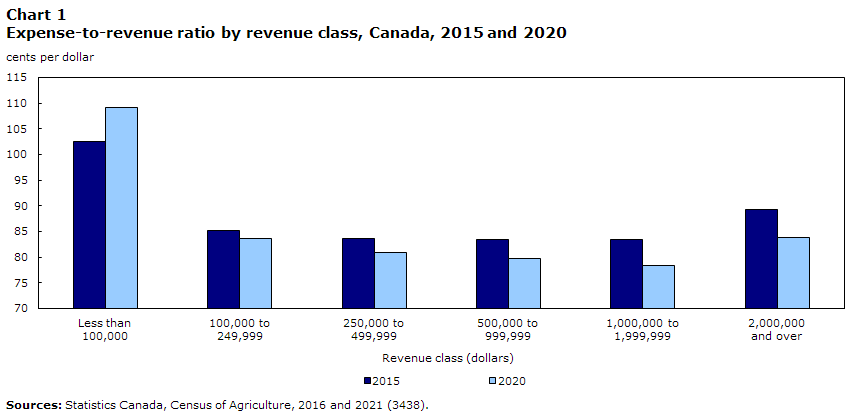 Chart 1 Expense-to-revenue ratio by revenue class, Canada, 2015 and 2020