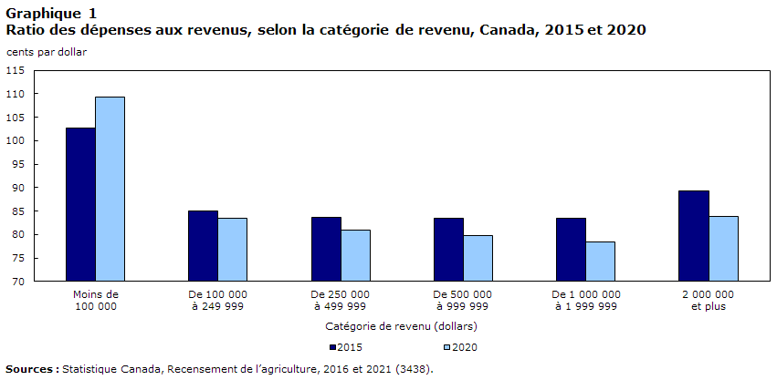 Graphique 1 Ratio des dépenses aux revenus, selon la catégorie de revenu, Canada, 2015 et 2020