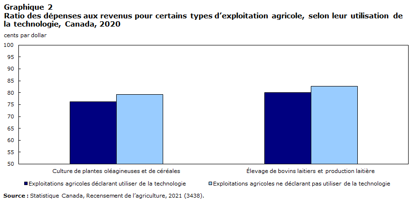 Graphique 2 Ratio des dépenses aux revenus pour certains types d’exploitation agricole, selon leur utilisation de la technologie, Canada, 2020