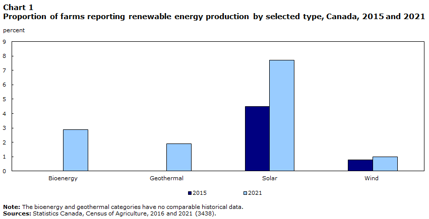 Chart 1 Proportion of farms reporting renewable energy production by selected type, Canada, 2015 and 2021
