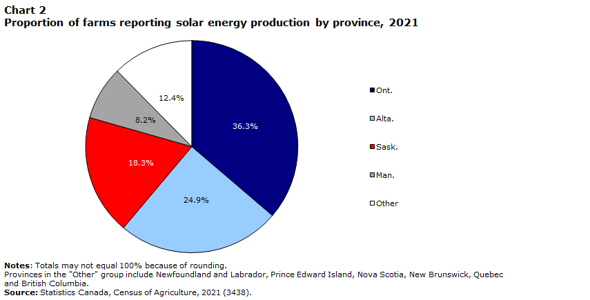 Chart 2 Proportion of farms reporting solar energy production by province, 2021