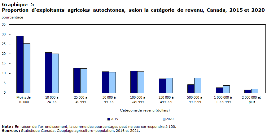 Graphique 5 : Proportion d’exploitants agricoles autochtones, selon la catégorie de revenu, Canada, 2015 et 2020