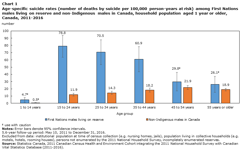 Chart 1 Age-specific suicide rates (number of deaths by suicide per 100,000 person-years at risk) among First Nations males living on reserve and non-Indigenous males in Canada, household population aged 1 year or older, Canada, 2011-2016