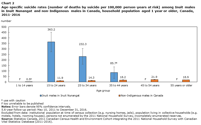 Chart 2 Age-specific suicide rates (number of deaths by suicide per 100,000 person-years at risk) among First Nations males living on reserve and non-Indigenous males in Canada, household population aged 1 year or older, Canada, 2011-2016