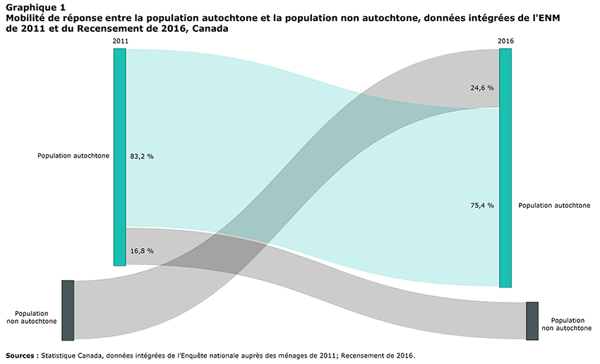 Graphique 1 Mobilité de réponse entre la population autochtone et la population non autochtone, données intégrées de l’ENM de 2011 et du Recensement de 2016, Canada